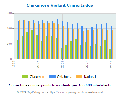Claremore Violent Crime vs. State and National Per Capita