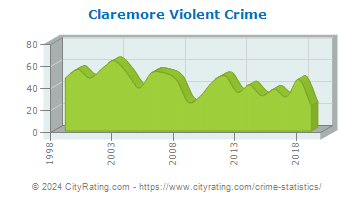 Claremore Violent Crime