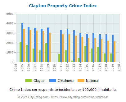 Clayton Property Crime vs. State and National Per Capita