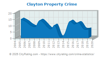 Clayton Property Crime