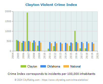 Clayton Violent Crime vs. State and National Per Capita