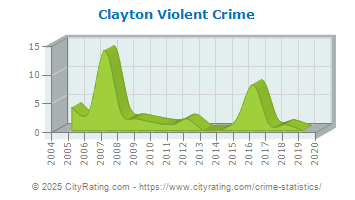 Clayton Violent Crime