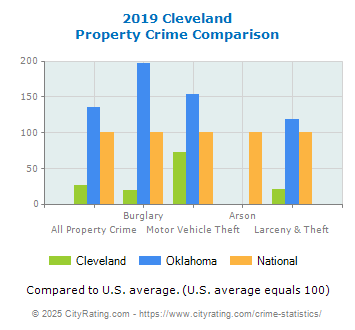 Cleveland Property Crime vs. State and National Comparison