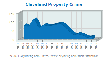 Cleveland Property Crime