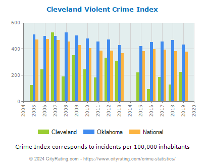 Cleveland Violent Crime vs. State and National Per Capita