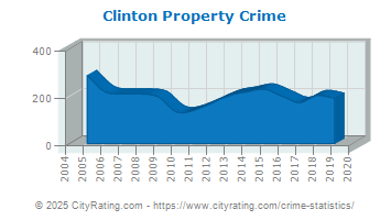 Clinton Property Crime