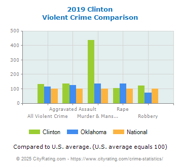 Clinton Violent Crime vs. State and National Comparison