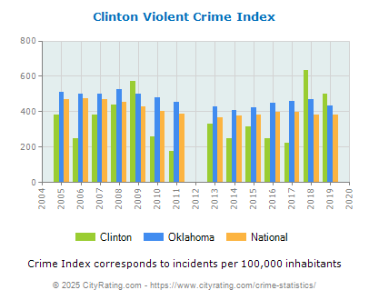 Clinton Violent Crime vs. State and National Per Capita