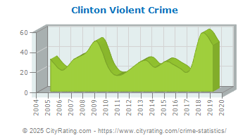 Clinton Violent Crime