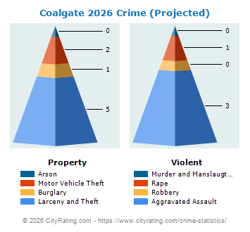 Coalgate Crime 2026