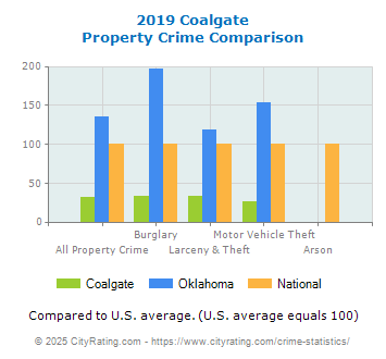 Coalgate Property Crime vs. State and National Comparison