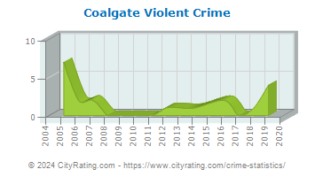 Coalgate Violent Crime