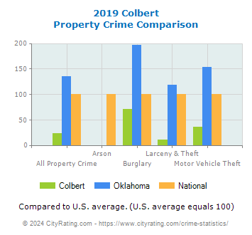 Colbert Property Crime vs. State and National Comparison