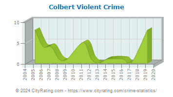 Colbert Violent Crime