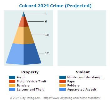 Colcord Crime 2024