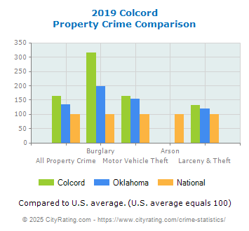 Colcord Property Crime vs. State and National Comparison