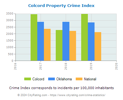 Colcord Property Crime vs. State and National Per Capita