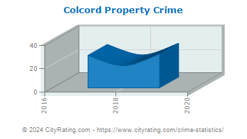 Colcord Property Crime