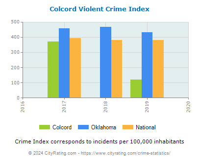 Colcord Violent Crime vs. State and National Per Capita