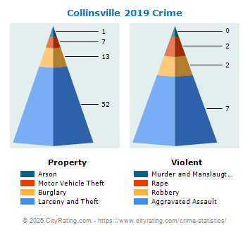 Collinsville Crime 2019