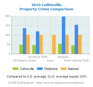 Collinsville Property Crime vs. State and National Comparison