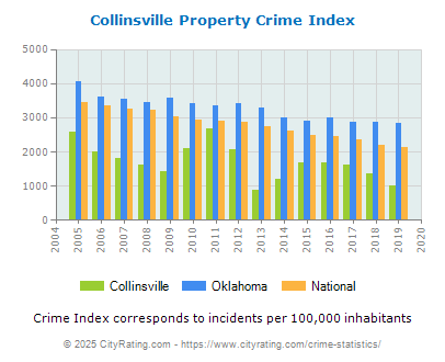 Collinsville Property Crime vs. State and National Per Capita