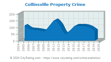 Collinsville Property Crime