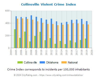 Collinsville Violent Crime vs. State and National Per Capita