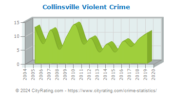 Collinsville Violent Crime