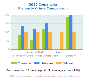 Comanche Property Crime vs. State and National Comparison