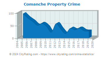 Comanche Property Crime