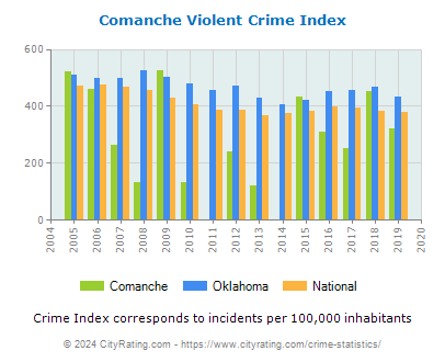 Comanche Violent Crime vs. State and National Per Capita