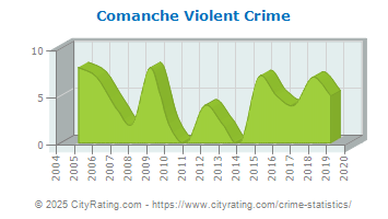 Comanche Violent Crime