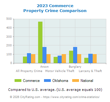 Commerce Property Crime vs. State and National Comparison