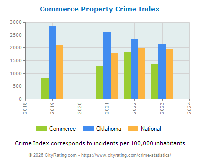 Commerce Property Crime vs. State and National Per Capita