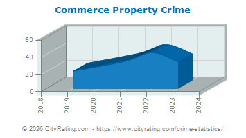 Commerce Property Crime