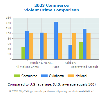 Commerce Violent Crime vs. State and National Comparison