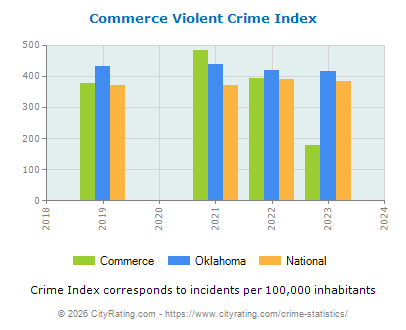 Commerce Violent Crime vs. State and National Per Capita