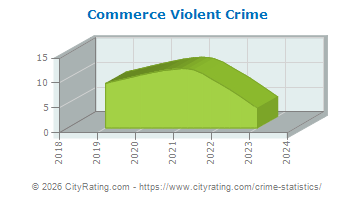 Commerce Violent Crime