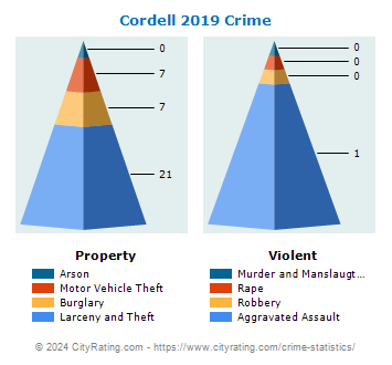 Cordell Crime 2019