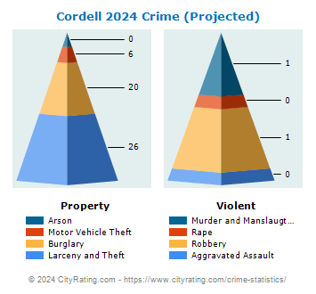 Cordell Crime 2024