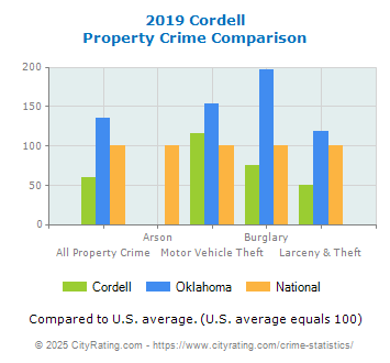 Cordell Property Crime vs. State and National Comparison