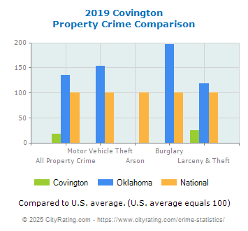 Covington Property Crime vs. State and National Comparison