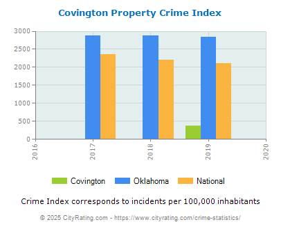 Covington Property Crime vs. State and National Per Capita