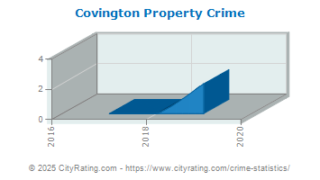 Covington Property Crime