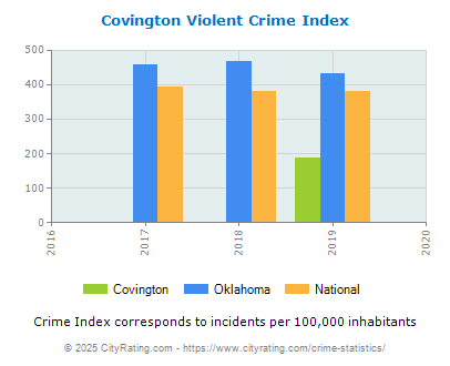 Covington Violent Crime vs. State and National Per Capita