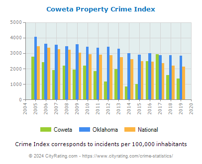 Coweta Property Crime vs. State and National Per Capita
