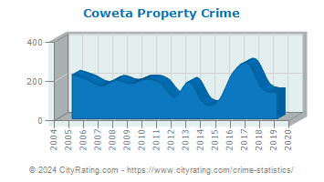 Coweta Property Crime