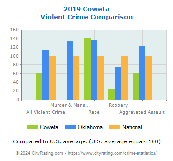 Coweta Violent Crime vs. State and National Comparison