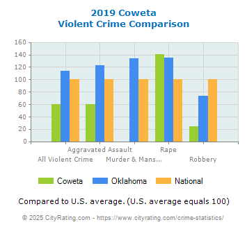 Coweta Violent Crime vs. State and National Comparison